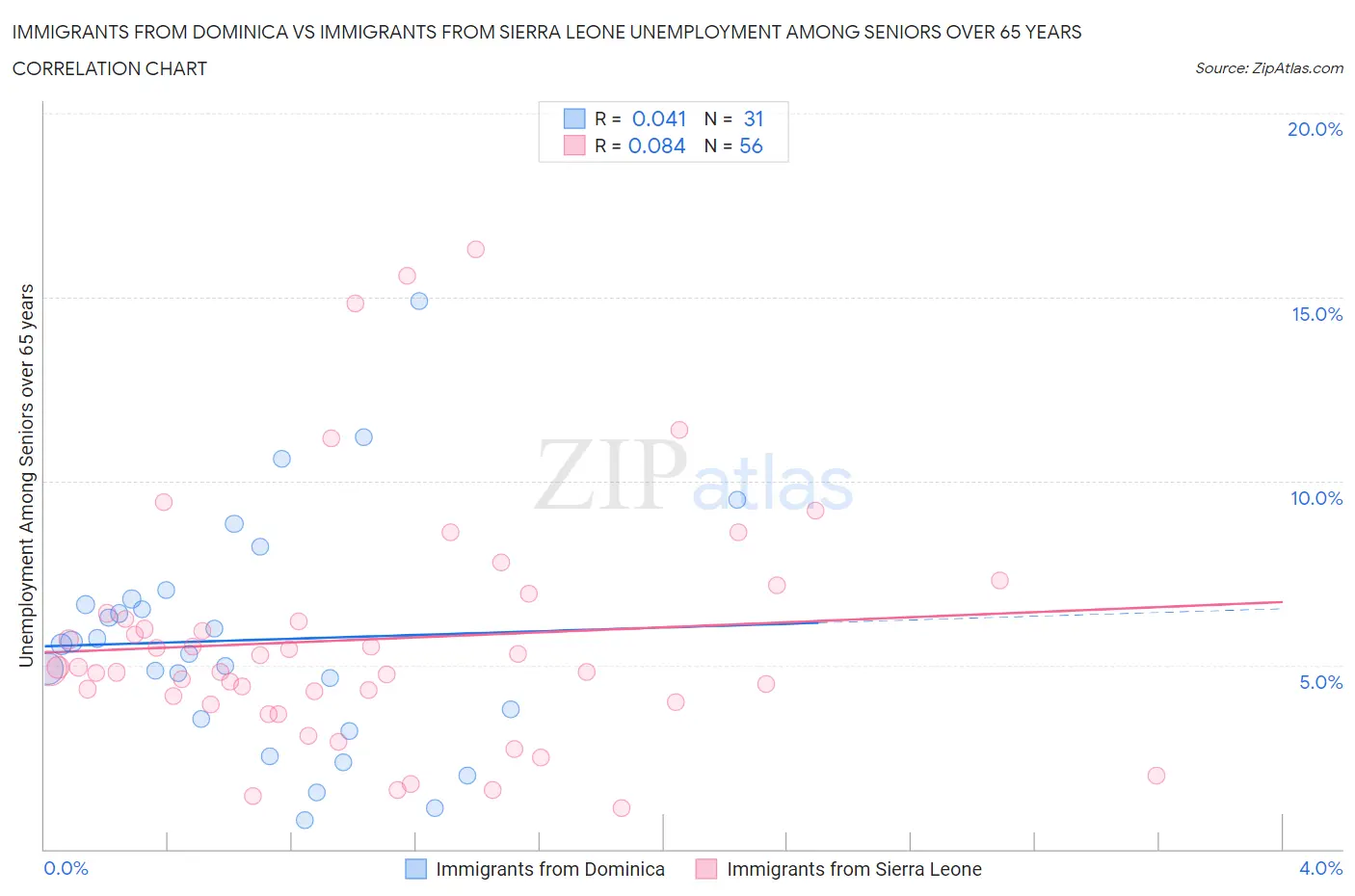 Immigrants from Dominica vs Immigrants from Sierra Leone Unemployment Among Seniors over 65 years