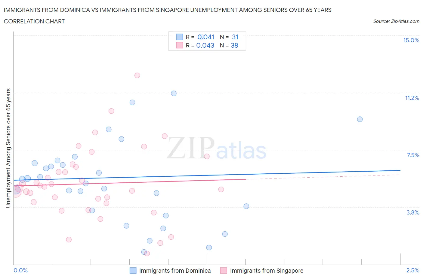 Immigrants from Dominica vs Immigrants from Singapore Unemployment Among Seniors over 65 years
