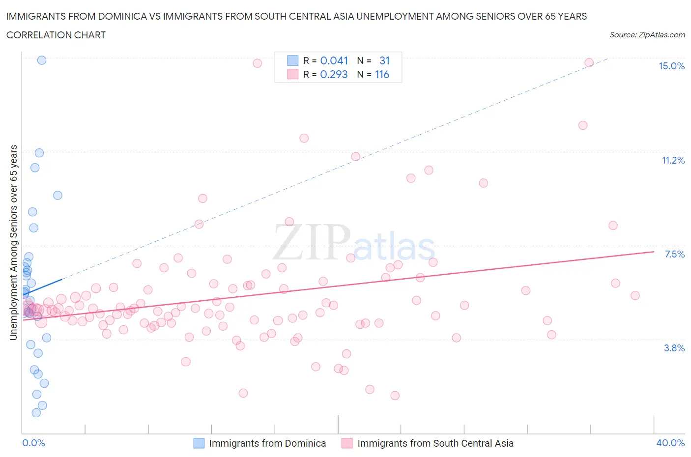 Immigrants from Dominica vs Immigrants from South Central Asia Unemployment Among Seniors over 65 years