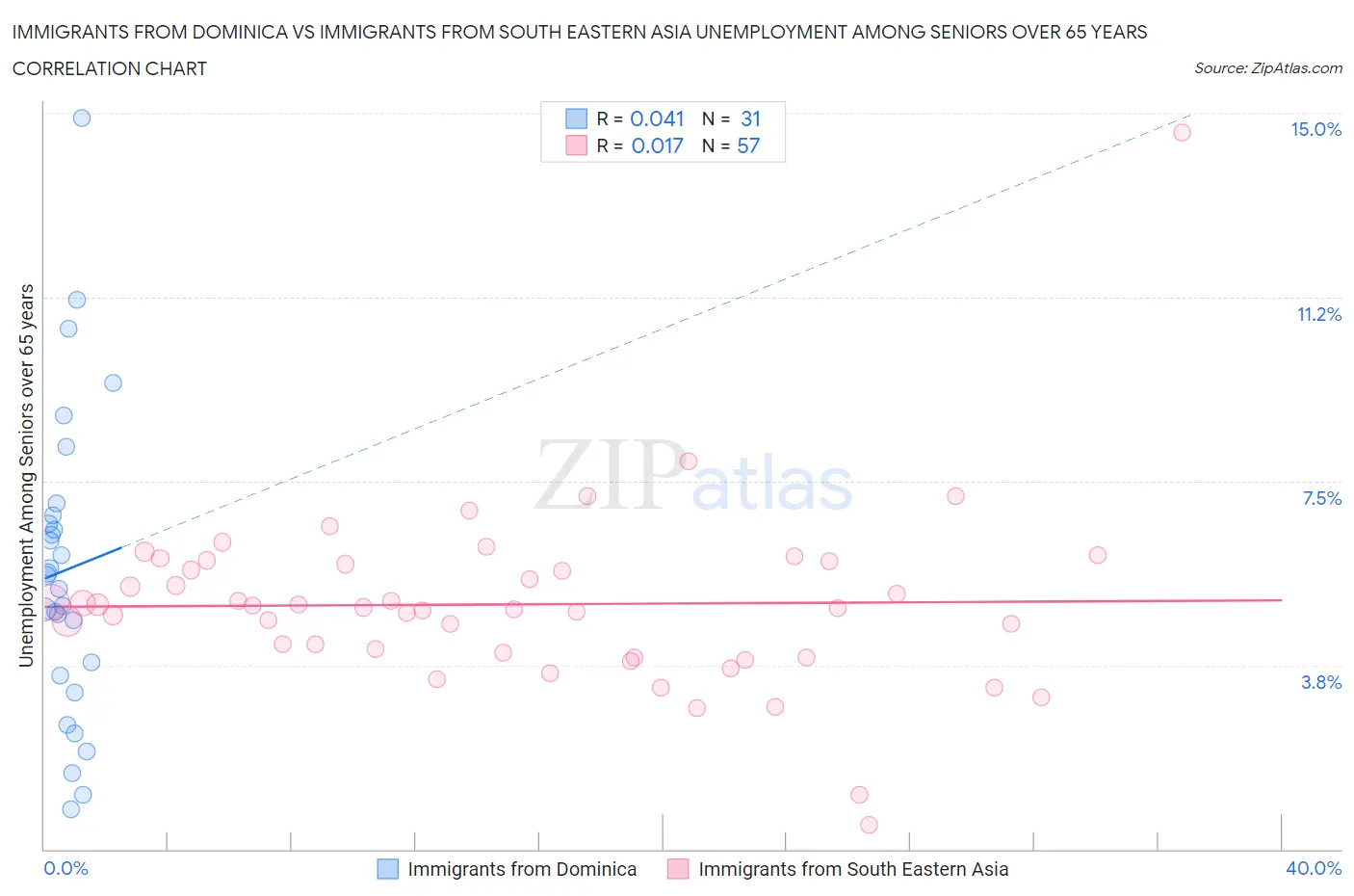 Immigrants from Dominica vs Immigrants from South Eastern Asia Unemployment Among Seniors over 65 years