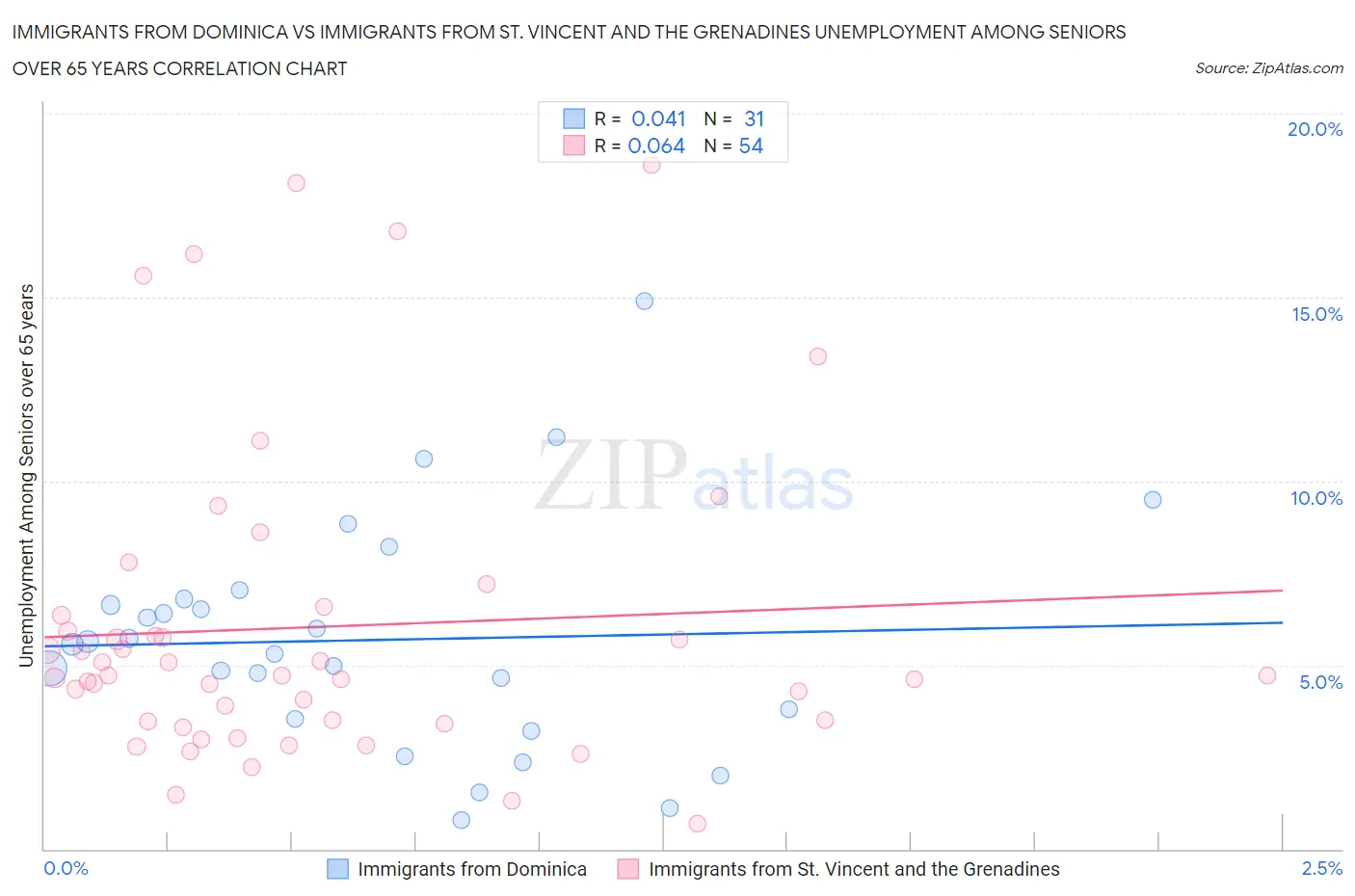 Immigrants from Dominica vs Immigrants from St. Vincent and the Grenadines Unemployment Among Seniors over 65 years