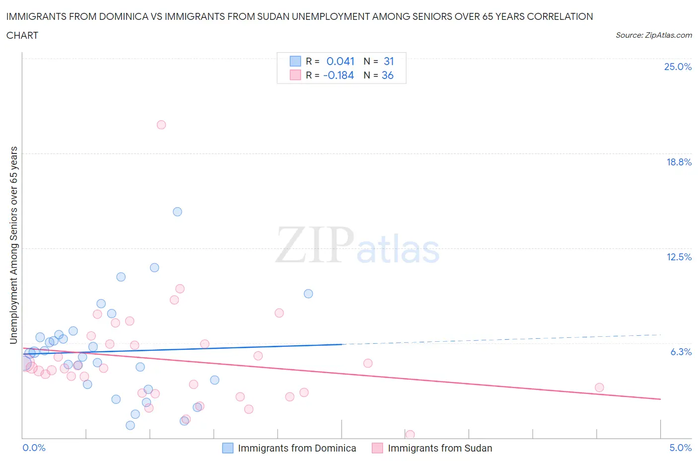 Immigrants from Dominica vs Immigrants from Sudan Unemployment Among Seniors over 65 years