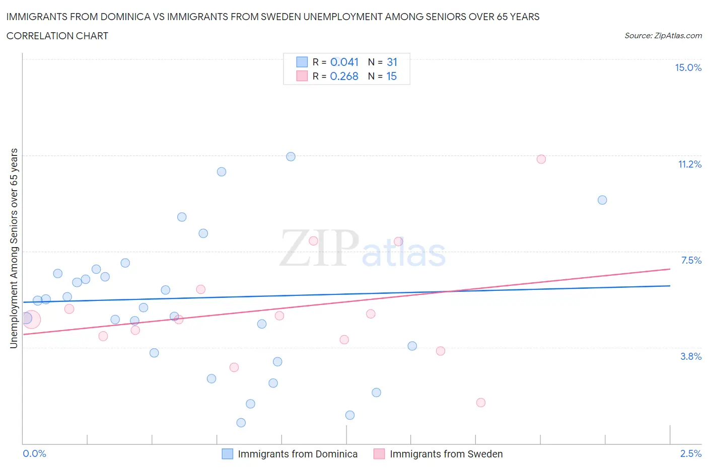 Immigrants from Dominica vs Immigrants from Sweden Unemployment Among Seniors over 65 years