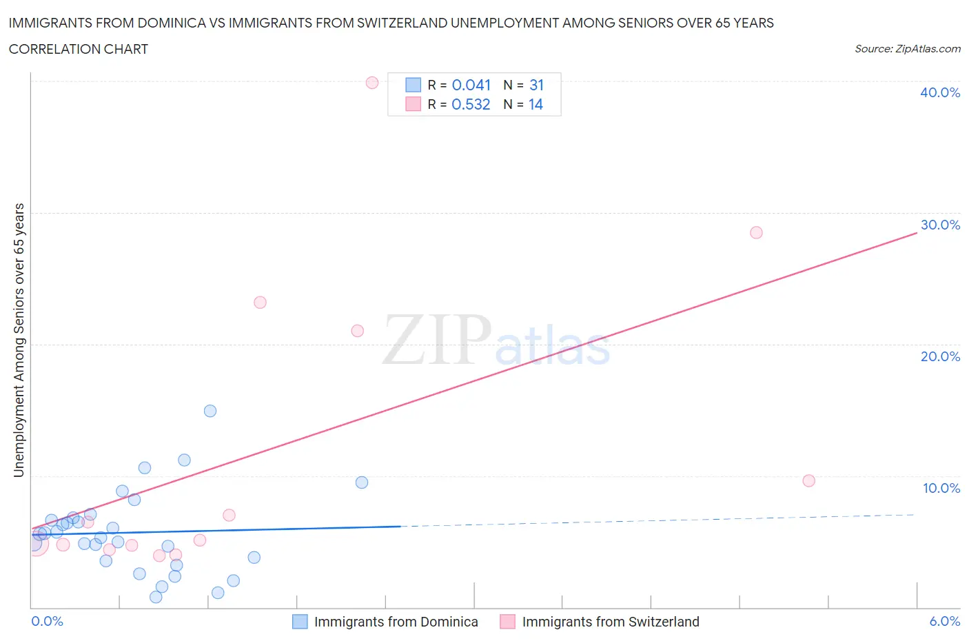 Immigrants from Dominica vs Immigrants from Switzerland Unemployment Among Seniors over 65 years