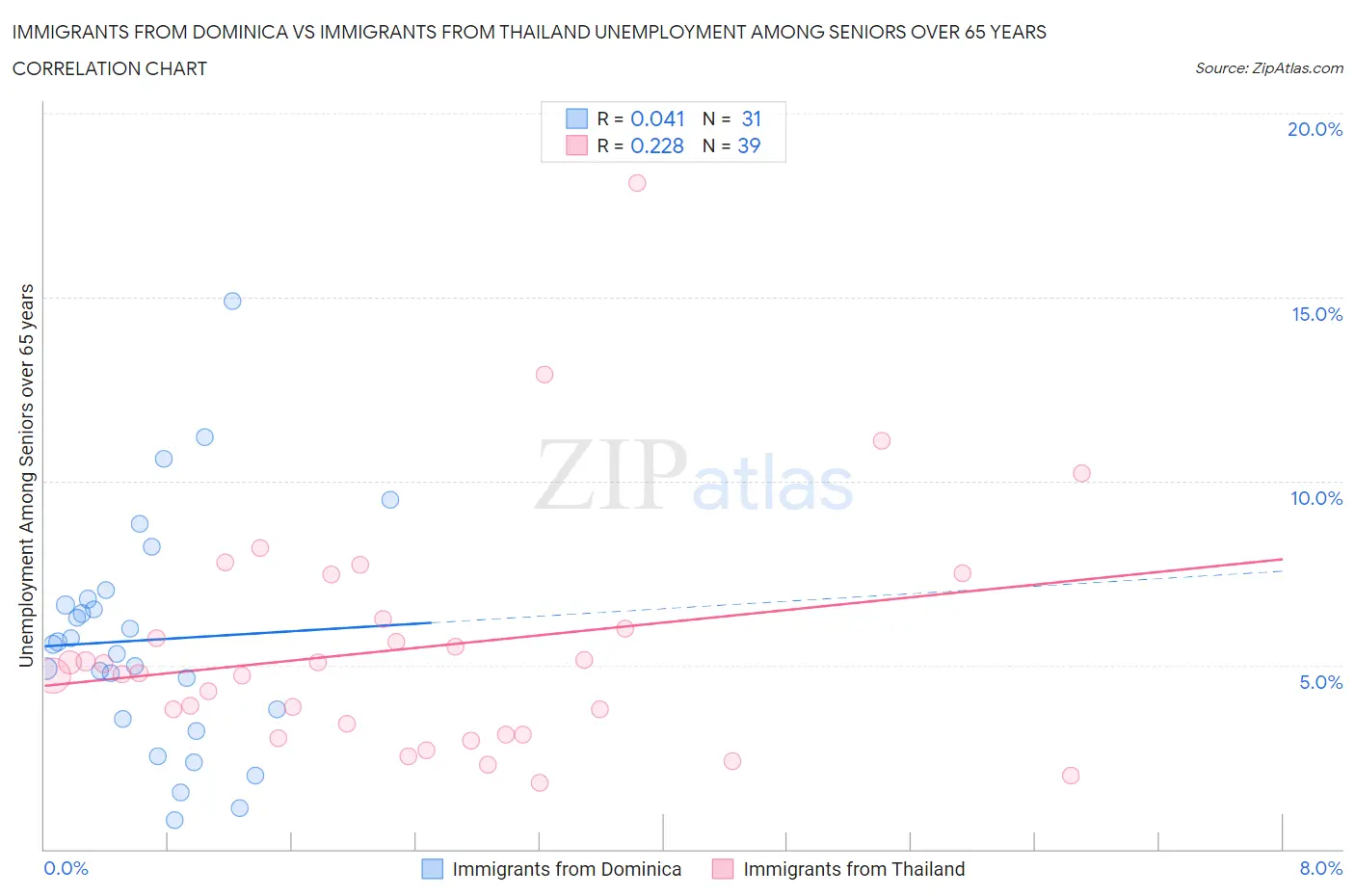 Immigrants from Dominica vs Immigrants from Thailand Unemployment Among Seniors over 65 years