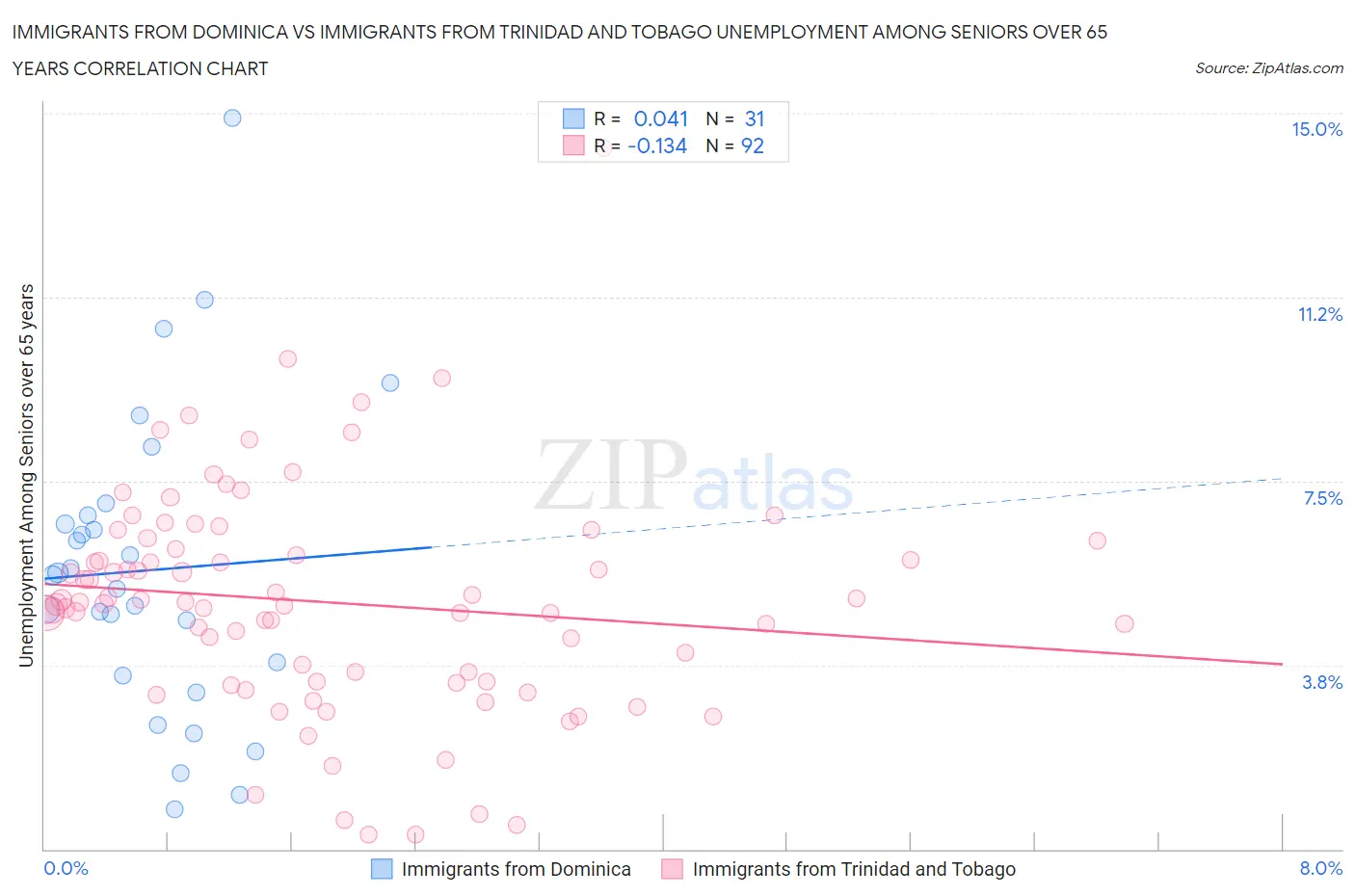 Immigrants from Dominica vs Immigrants from Trinidad and Tobago Unemployment Among Seniors over 65 years