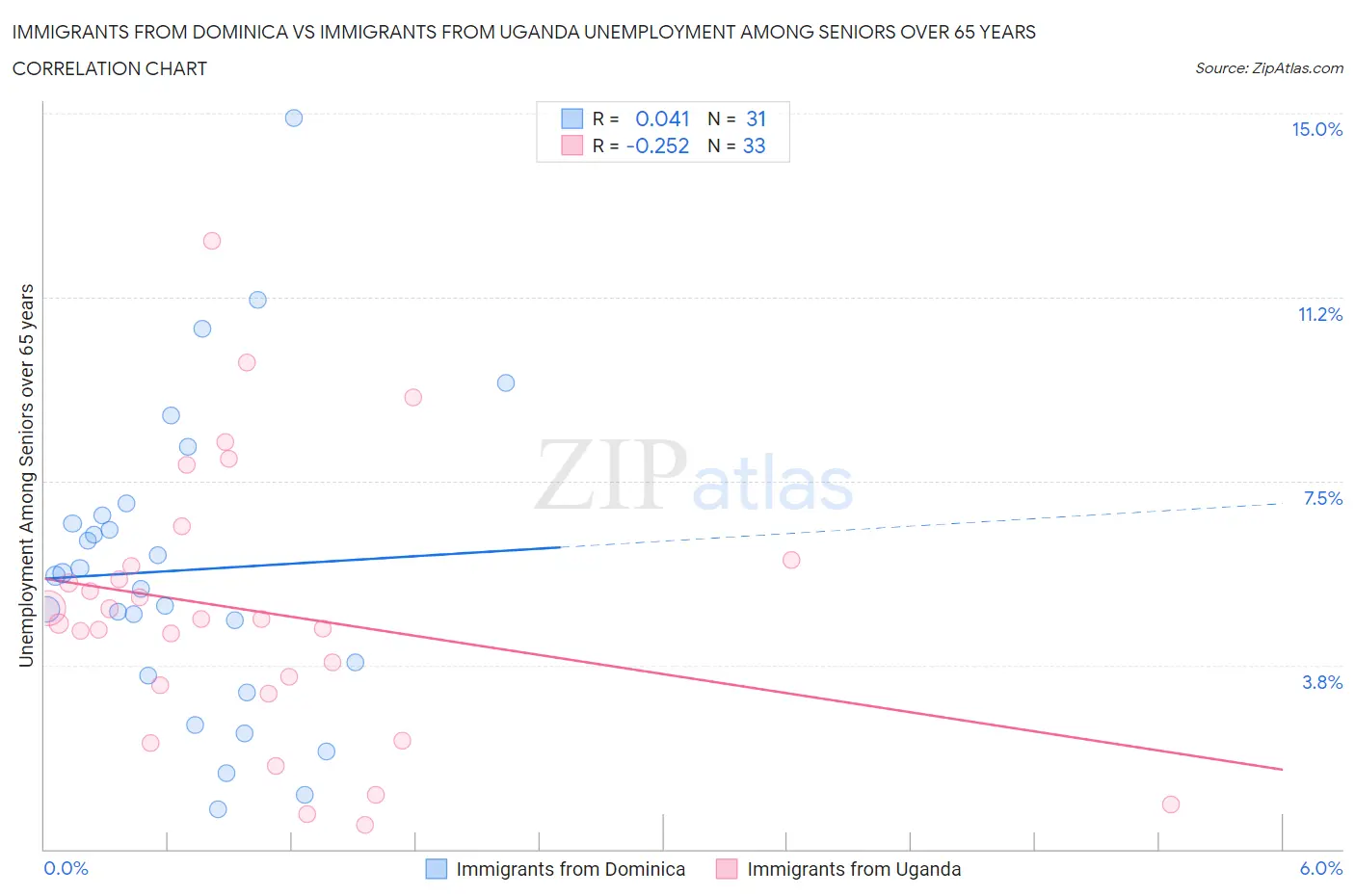 Immigrants from Dominica vs Immigrants from Uganda Unemployment Among Seniors over 65 years