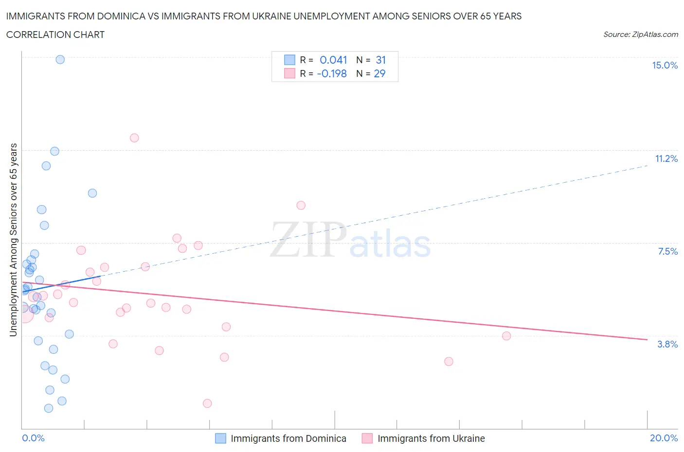 Immigrants from Dominica vs Immigrants from Ukraine Unemployment Among Seniors over 65 years