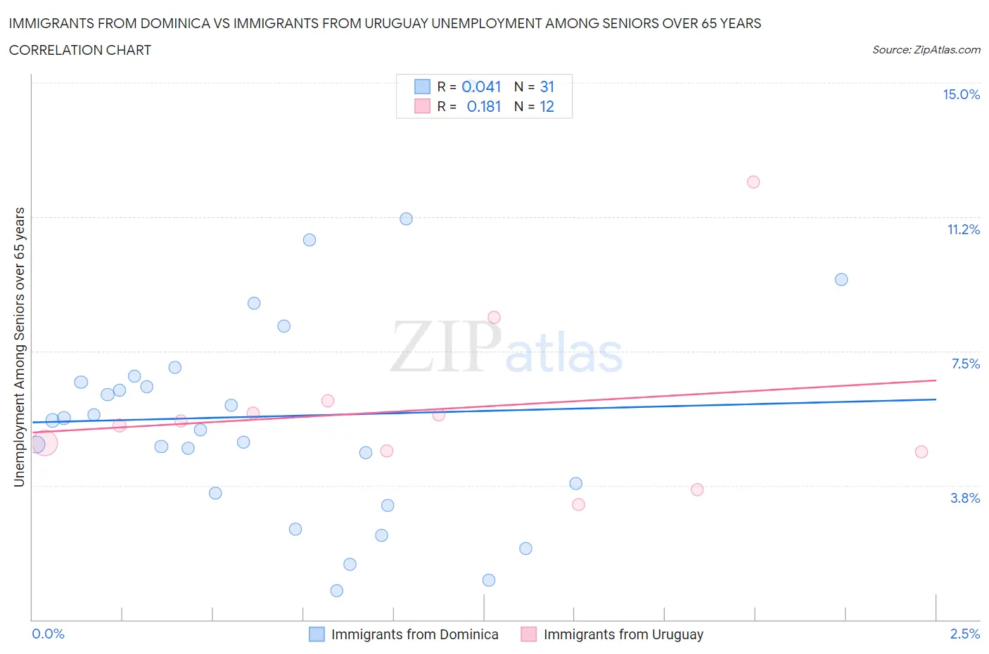 Immigrants from Dominica vs Immigrants from Uruguay Unemployment Among Seniors over 65 years