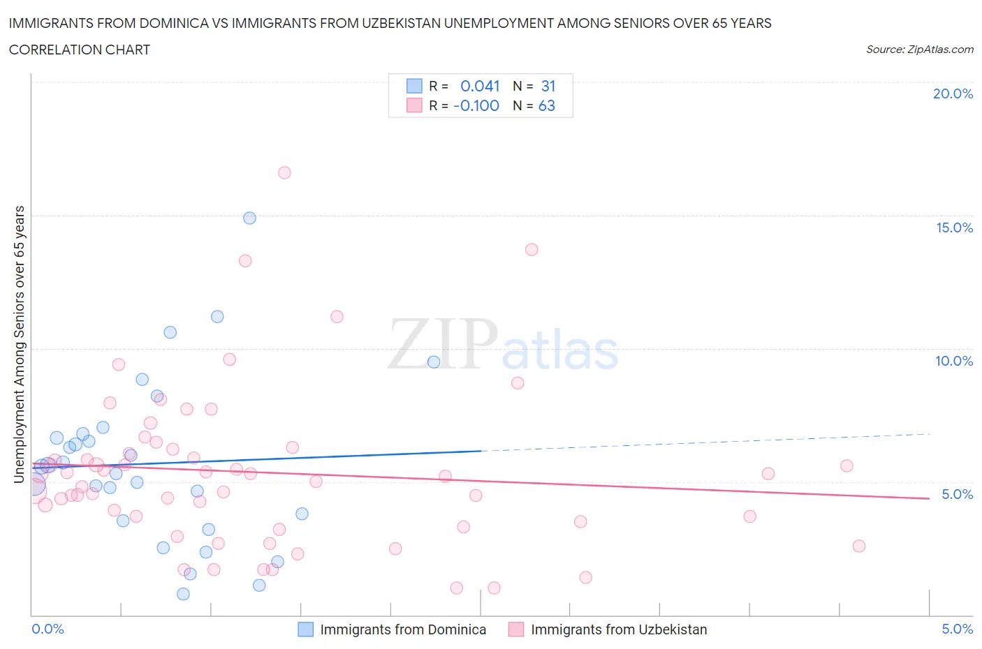 Immigrants from Dominica vs Immigrants from Uzbekistan Unemployment Among Seniors over 65 years