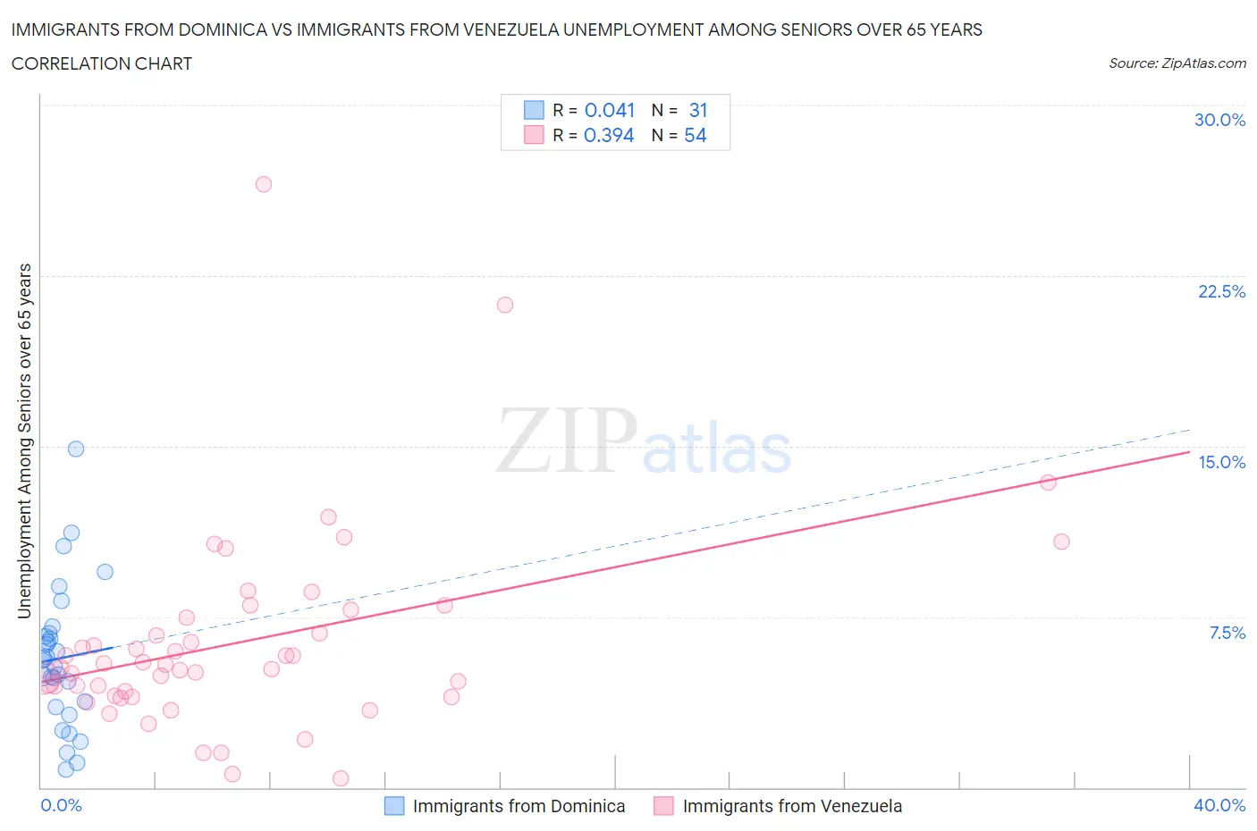 Immigrants from Dominica vs Immigrants from Venezuela Unemployment Among Seniors over 65 years