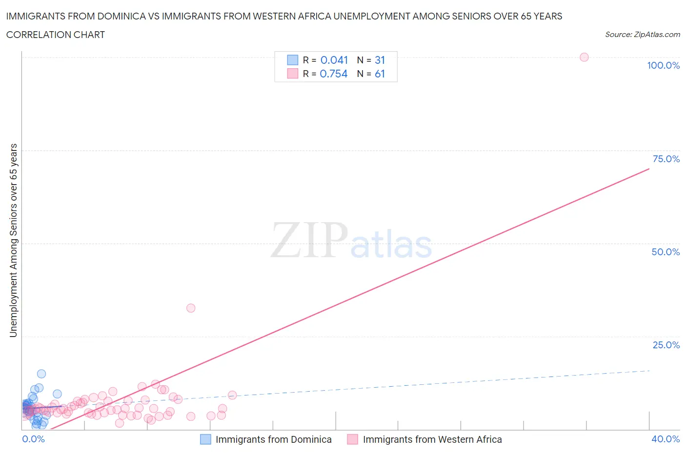 Immigrants from Dominica vs Immigrants from Western Africa Unemployment Among Seniors over 65 years