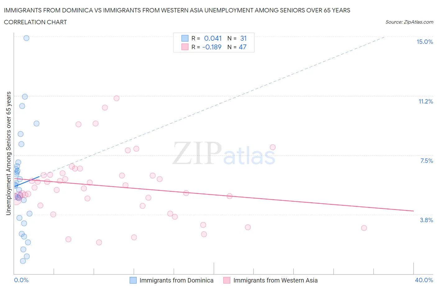 Immigrants from Dominica vs Immigrants from Western Asia Unemployment Among Seniors over 65 years