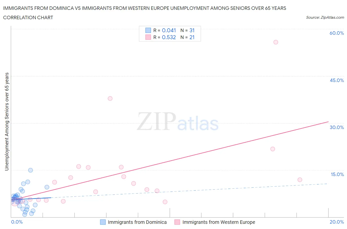 Immigrants from Dominica vs Immigrants from Western Europe Unemployment Among Seniors over 65 years