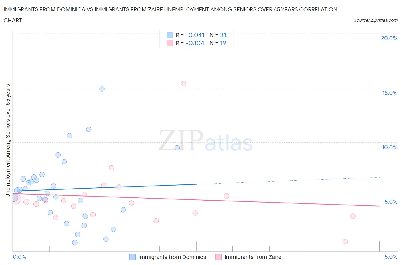 Immigrants from Dominica vs Immigrants from Zaire Unemployment Among Seniors over 65 years