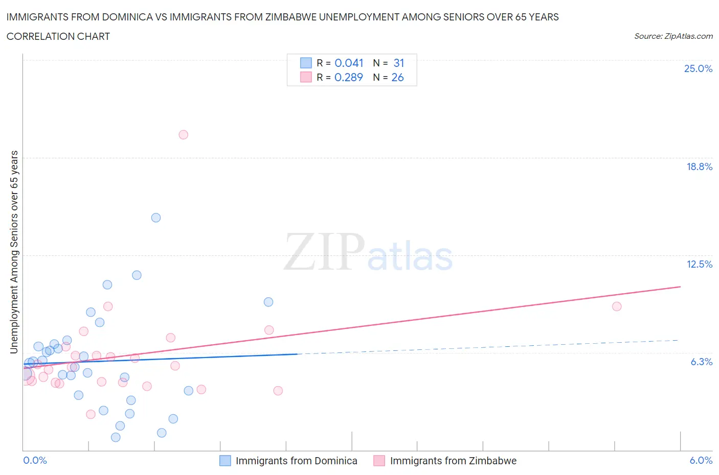 Immigrants from Dominica vs Immigrants from Zimbabwe Unemployment Among Seniors over 65 years