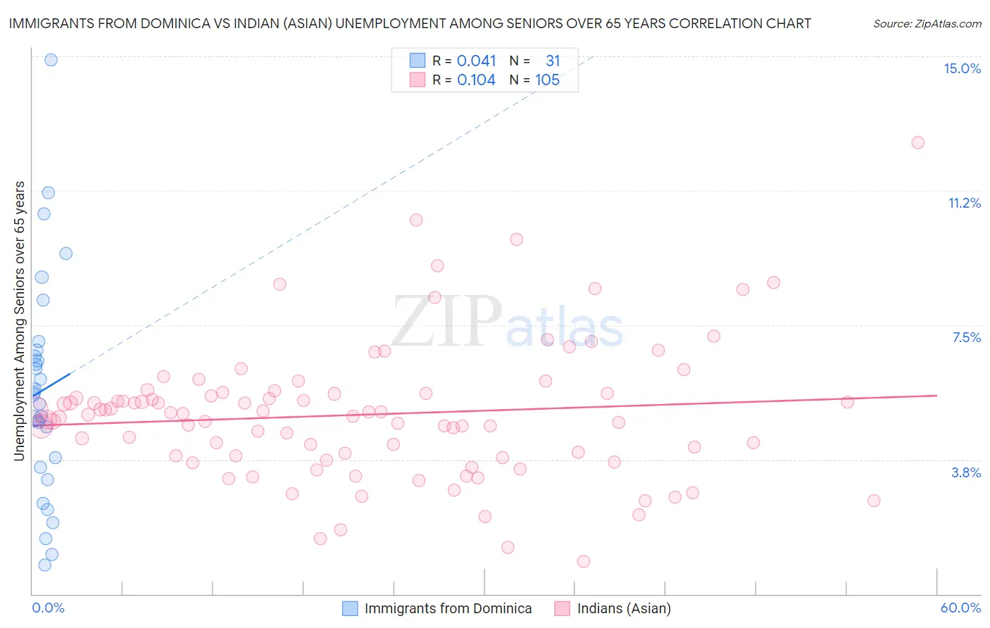 Immigrants from Dominica vs Indian (Asian) Unemployment Among Seniors over 65 years