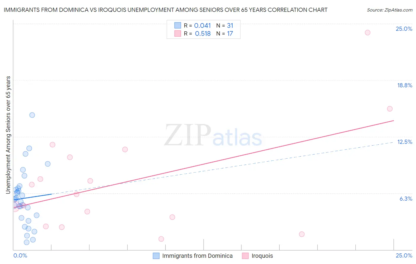Immigrants from Dominica vs Iroquois Unemployment Among Seniors over 65 years