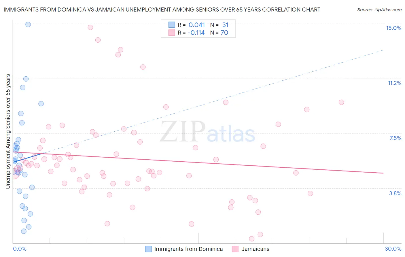 Immigrants from Dominica vs Jamaican Unemployment Among Seniors over 65 years