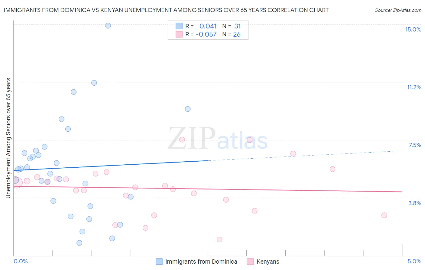 Immigrants from Dominica vs Kenyan Unemployment Among Seniors over 65 years