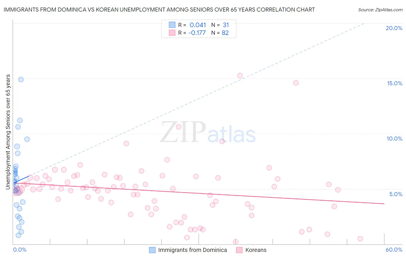 Immigrants from Dominica vs Korean Unemployment Among Seniors over 65 years