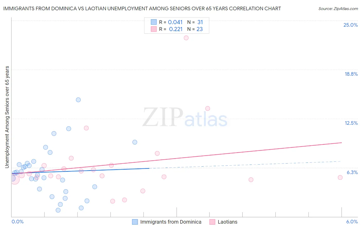Immigrants from Dominica vs Laotian Unemployment Among Seniors over 65 years