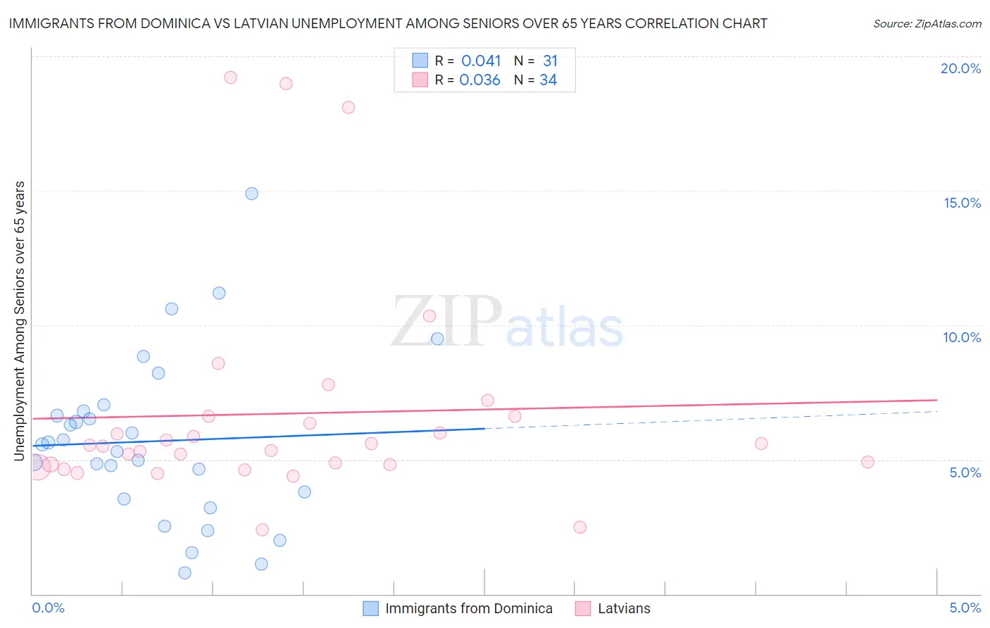 Immigrants from Dominica vs Latvian Unemployment Among Seniors over 65 years