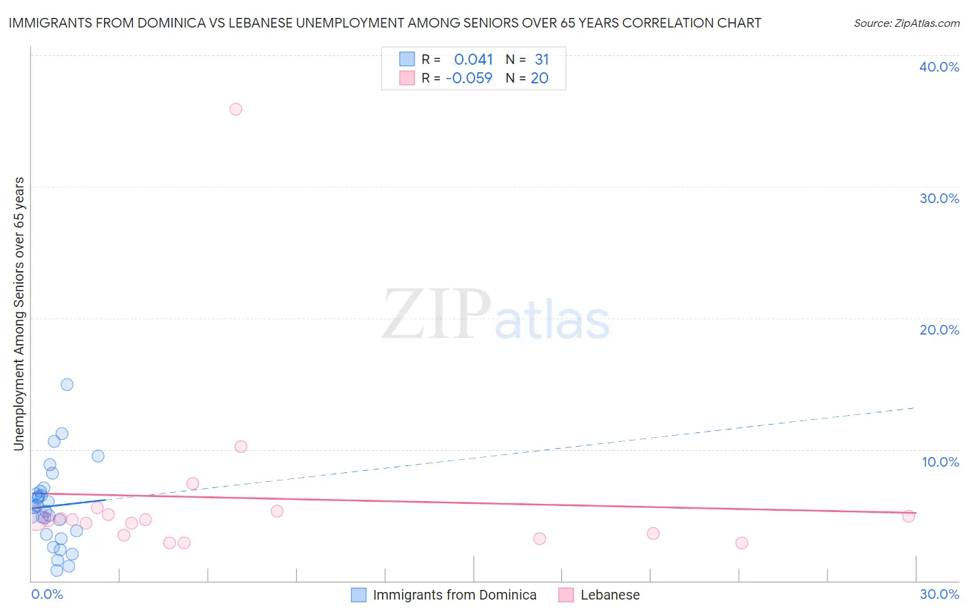 Immigrants from Dominica vs Lebanese Unemployment Among Seniors over 65 years