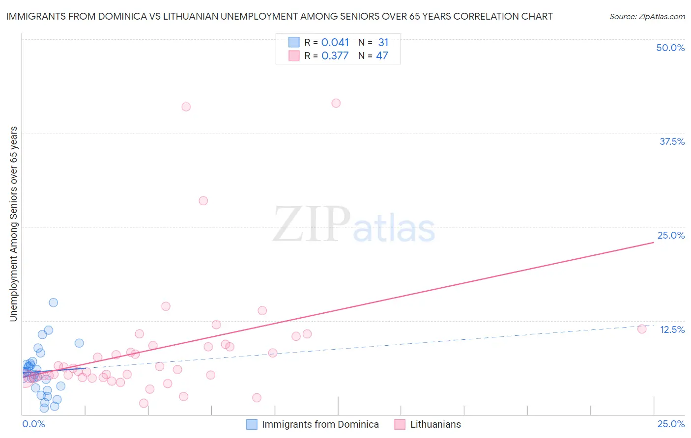 Immigrants from Dominica vs Lithuanian Unemployment Among Seniors over 65 years