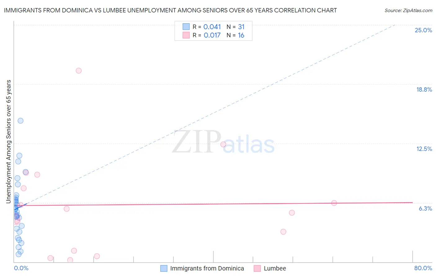 Immigrants from Dominica vs Lumbee Unemployment Among Seniors over 65 years