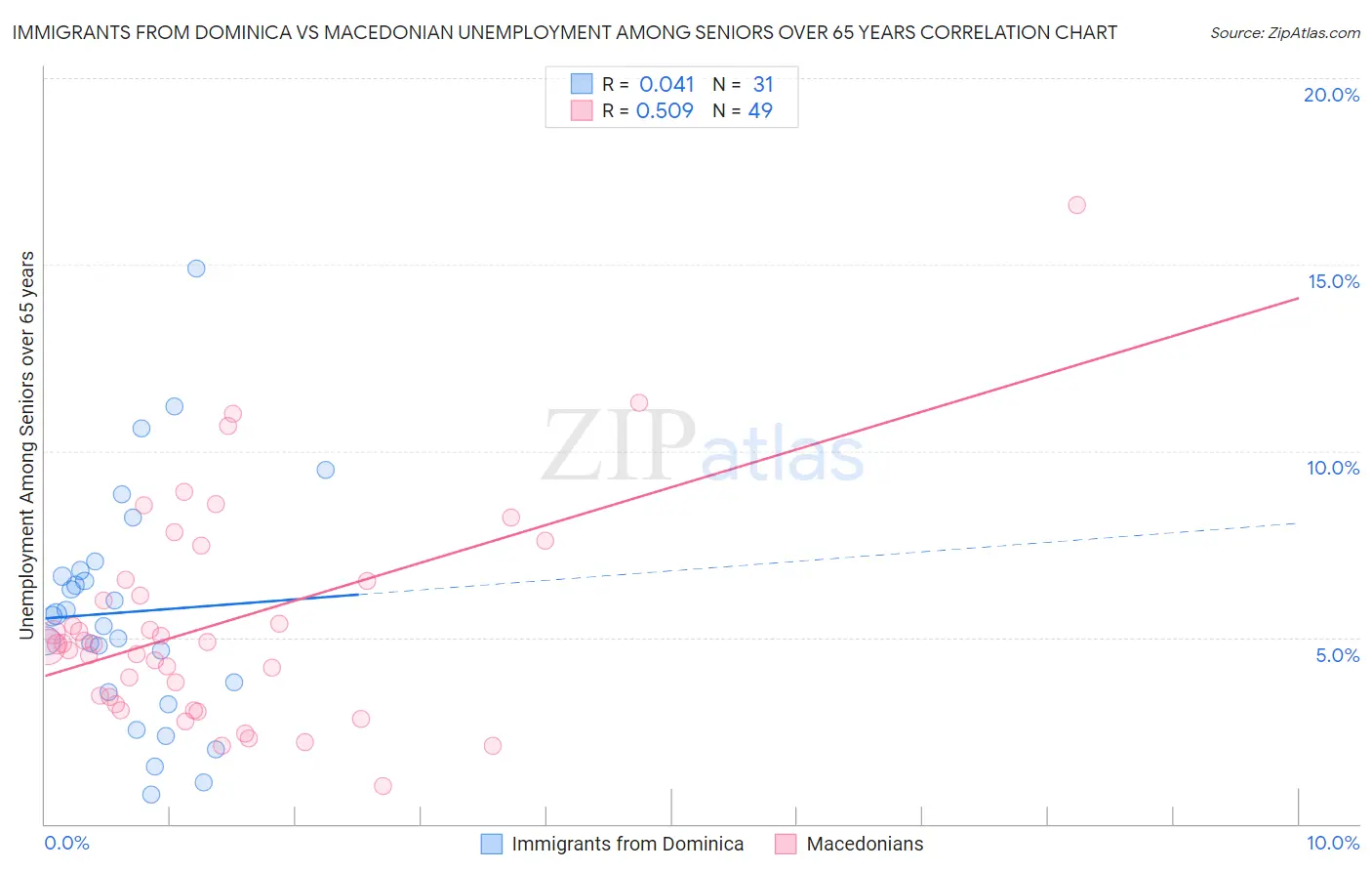 Immigrants from Dominica vs Macedonian Unemployment Among Seniors over 65 years