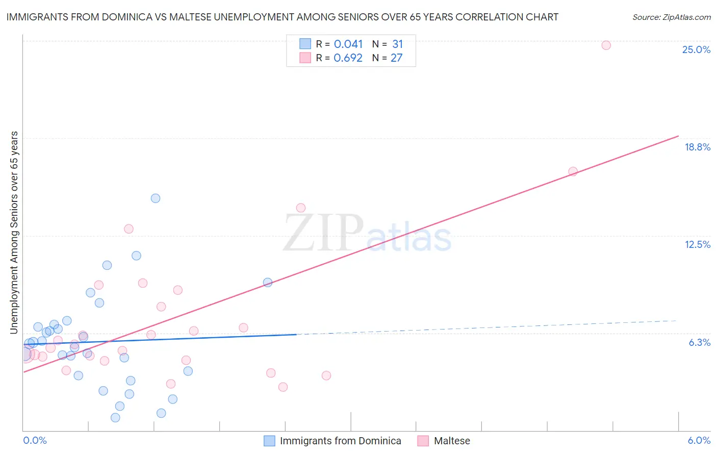 Immigrants from Dominica vs Maltese Unemployment Among Seniors over 65 years