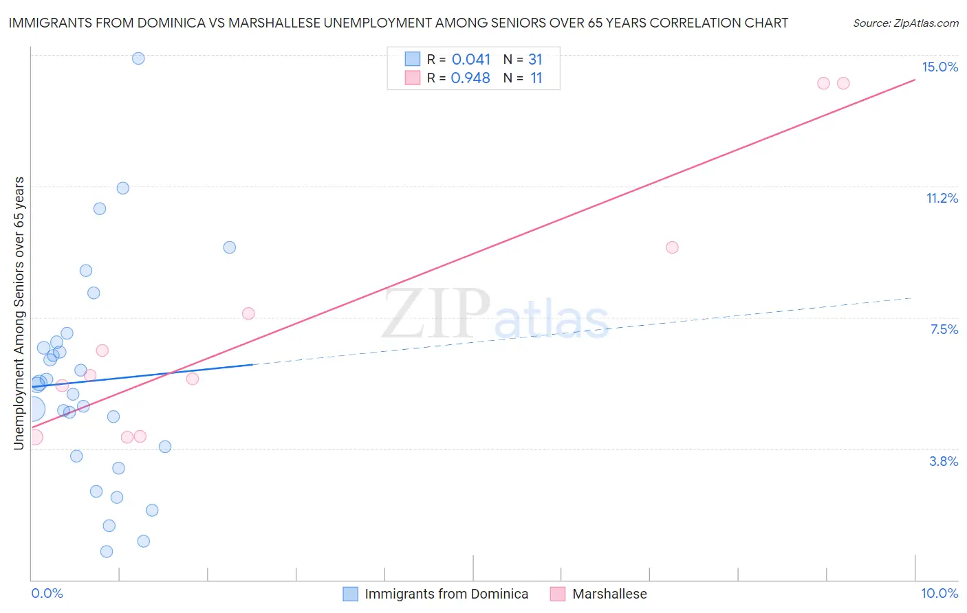 Immigrants from Dominica vs Marshallese Unemployment Among Seniors over 65 years