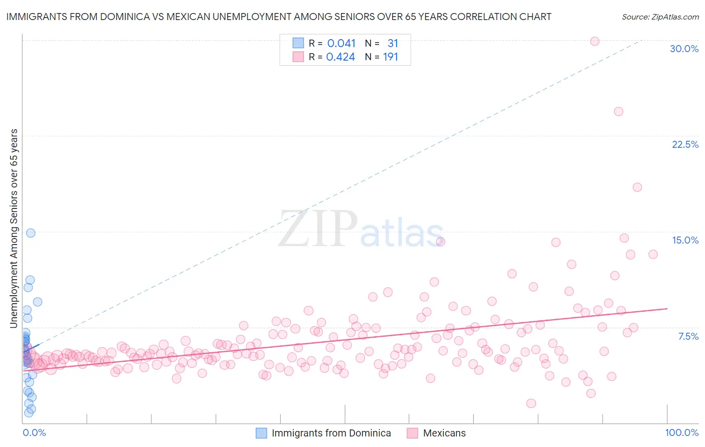 Immigrants from Dominica vs Mexican Unemployment Among Seniors over 65 years
