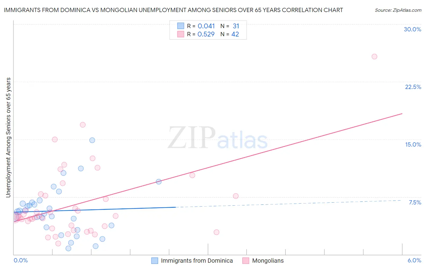 Immigrants from Dominica vs Mongolian Unemployment Among Seniors over 65 years