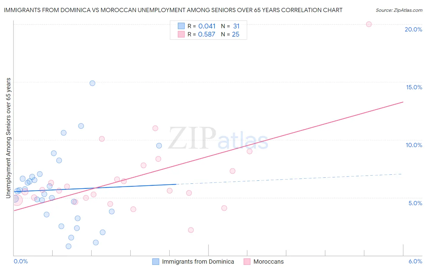 Immigrants from Dominica vs Moroccan Unemployment Among Seniors over 65 years