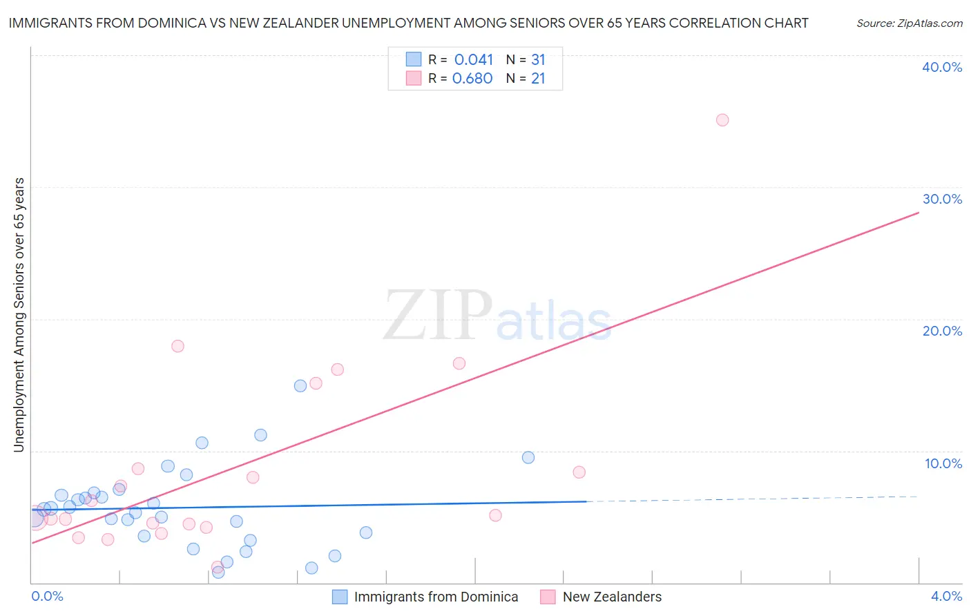 Immigrants from Dominica vs New Zealander Unemployment Among Seniors over 65 years