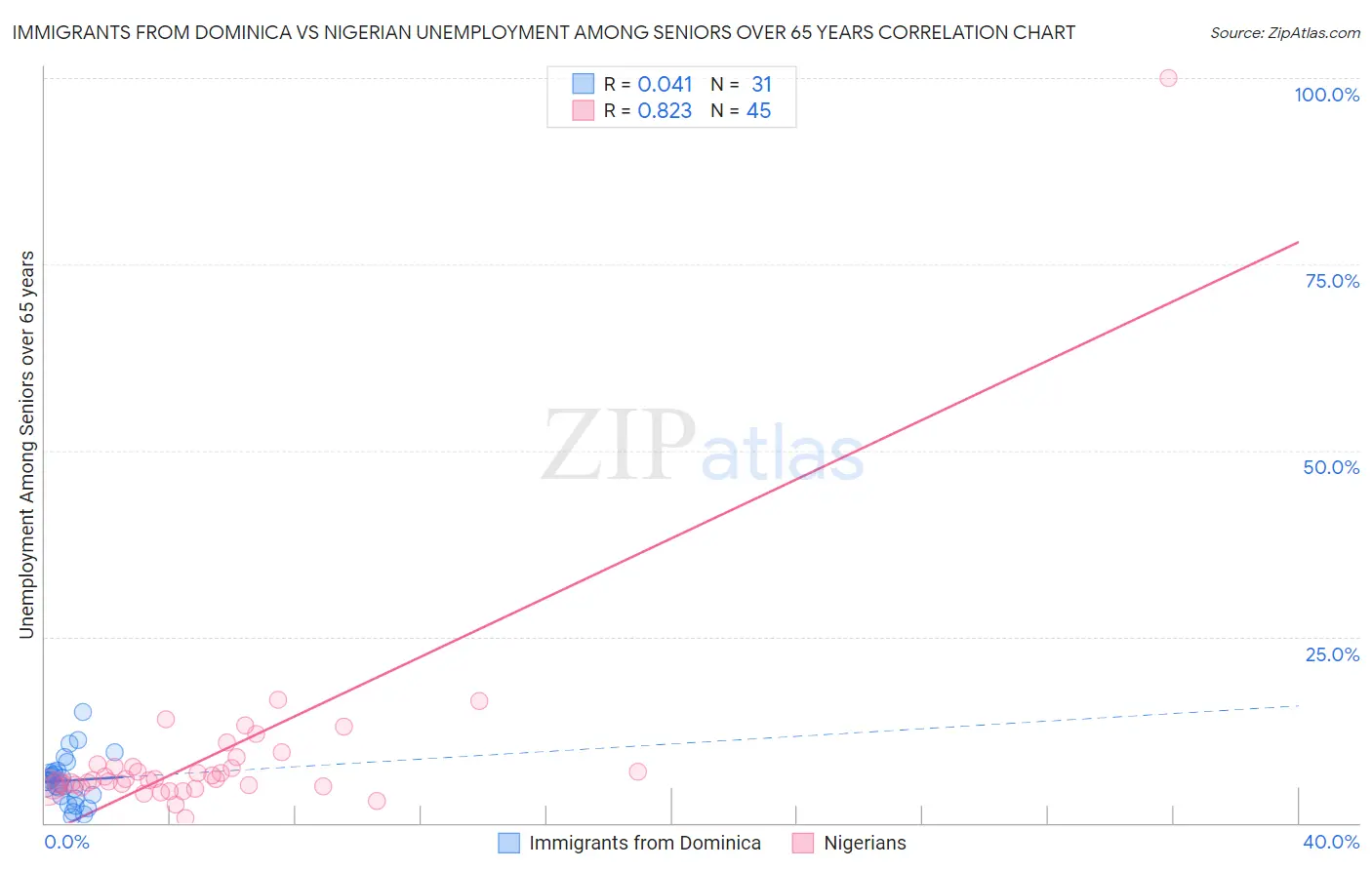 Immigrants from Dominica vs Nigerian Unemployment Among Seniors over 65 years