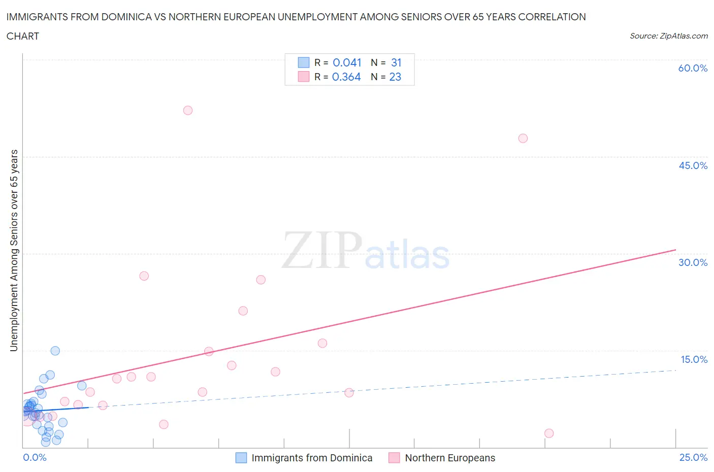 Immigrants from Dominica vs Northern European Unemployment Among Seniors over 65 years