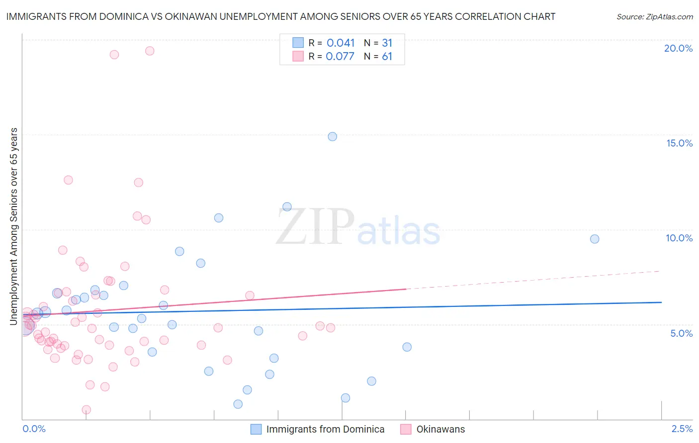 Immigrants from Dominica vs Okinawan Unemployment Among Seniors over 65 years