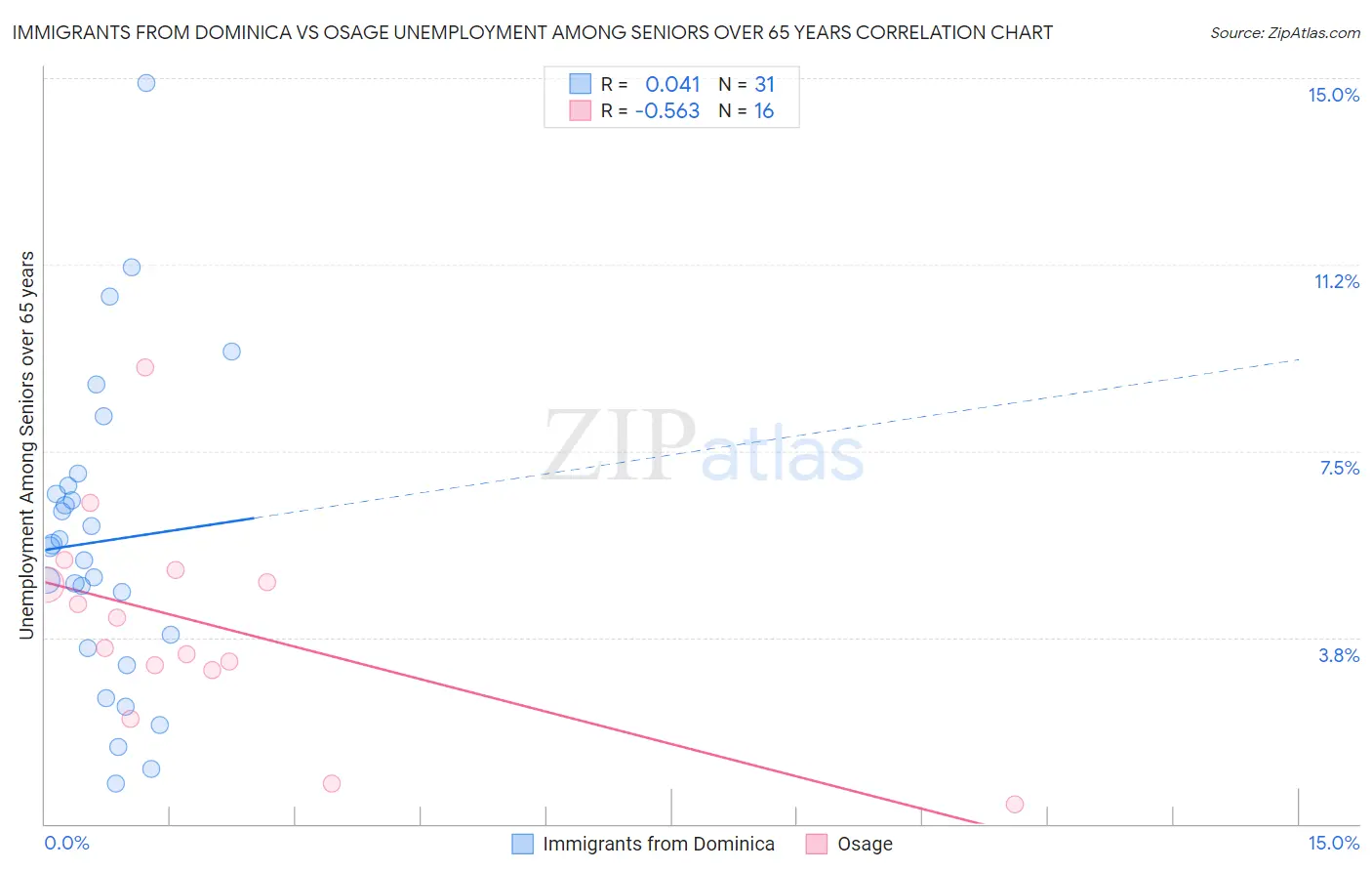 Immigrants from Dominica vs Osage Unemployment Among Seniors over 65 years