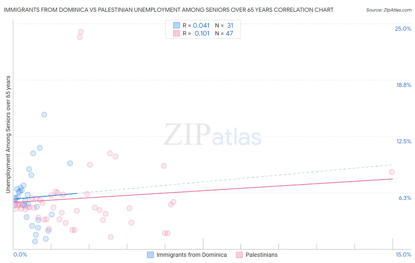Immigrants from Dominica vs Palestinian Unemployment Among Seniors over 65 years