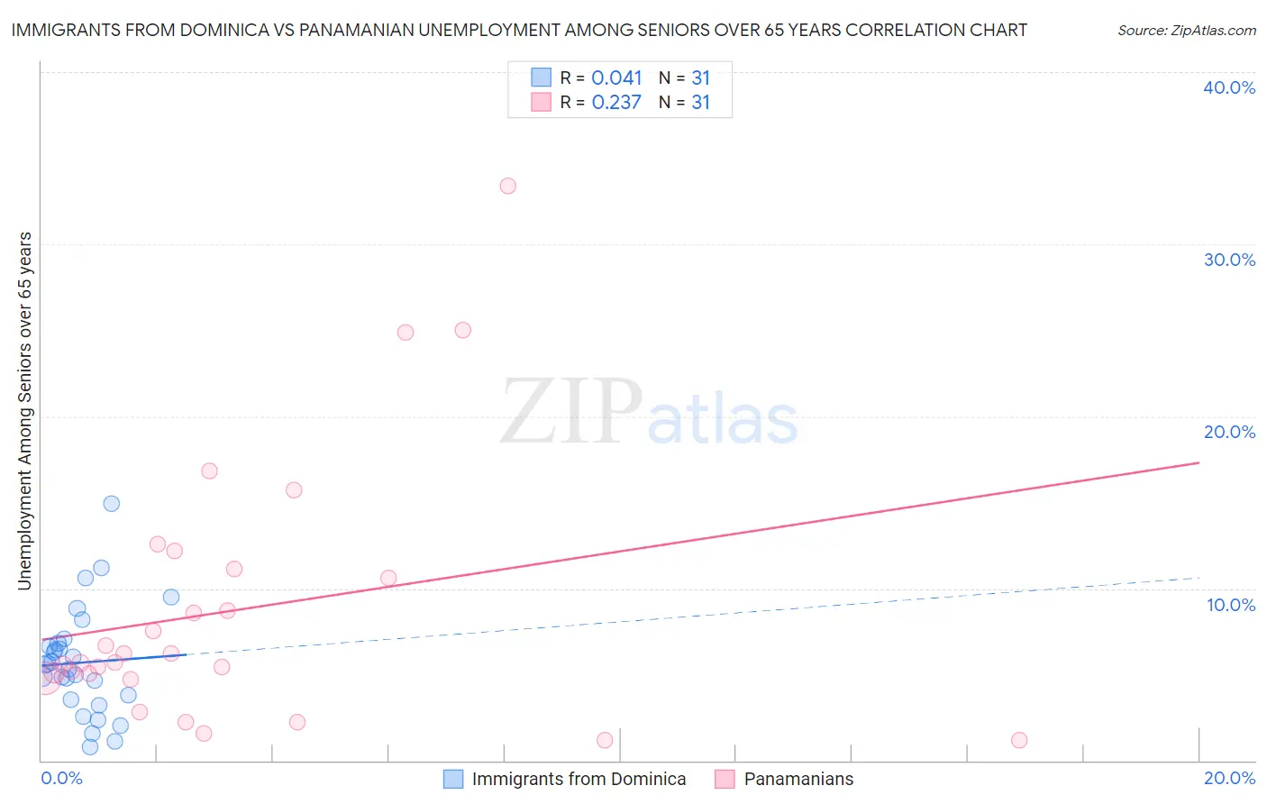 Immigrants from Dominica vs Panamanian Unemployment Among Seniors over 65 years