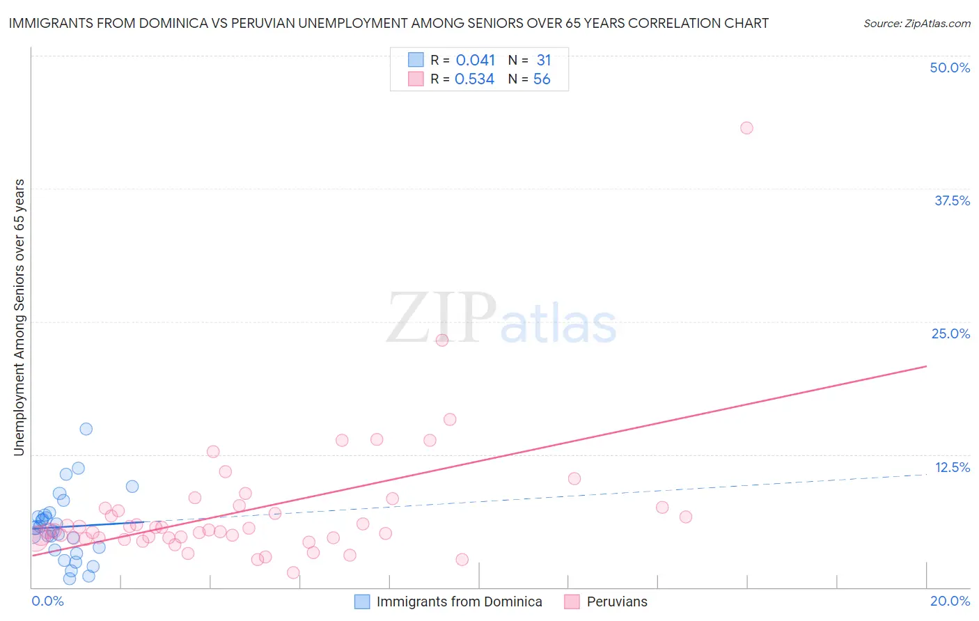 Immigrants from Dominica vs Peruvian Unemployment Among Seniors over 65 years