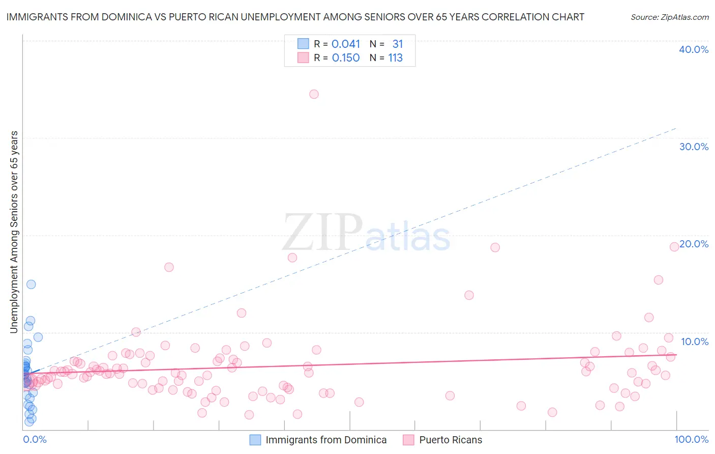 Immigrants from Dominica vs Puerto Rican Unemployment Among Seniors over 65 years