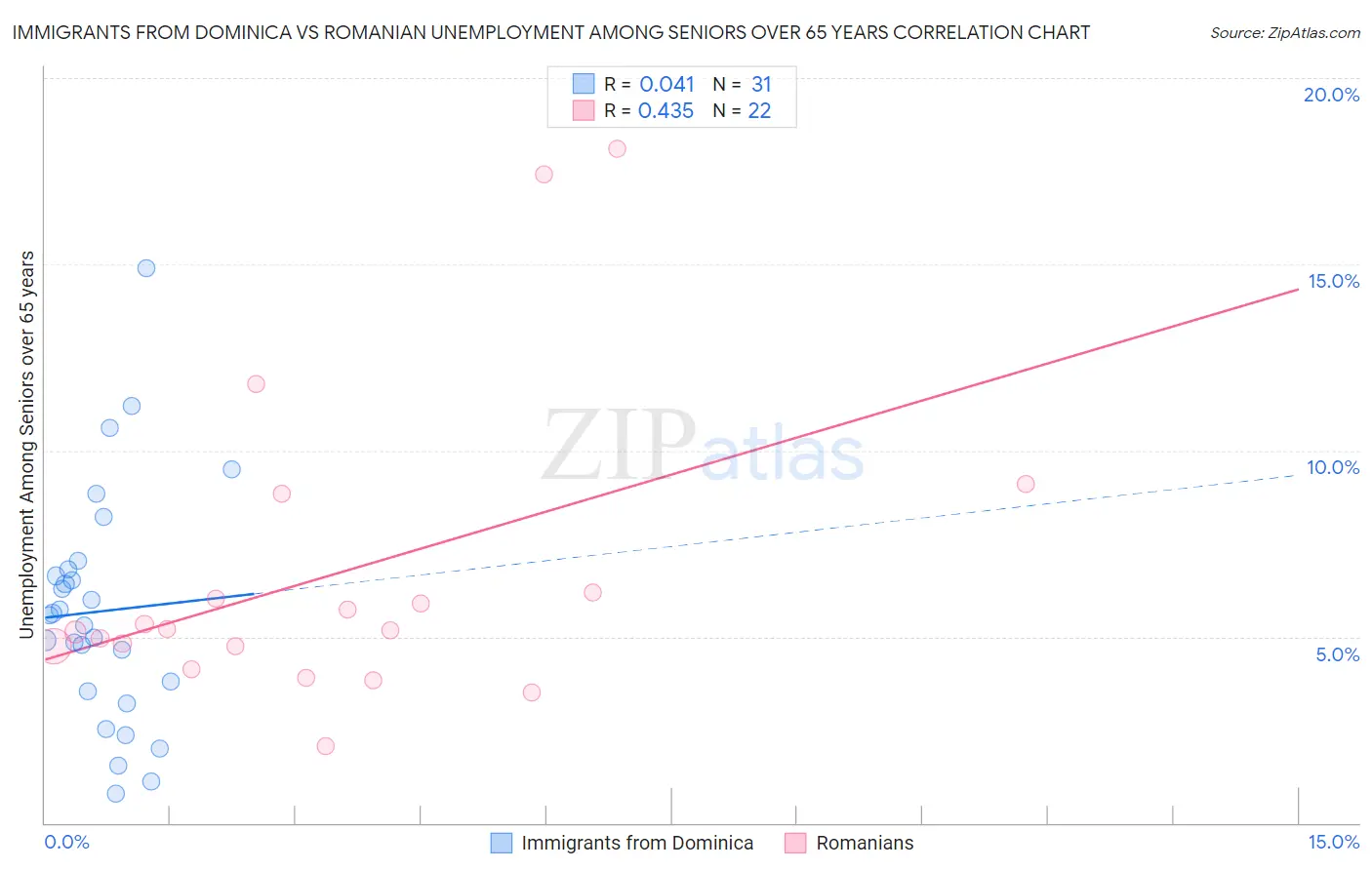 Immigrants from Dominica vs Romanian Unemployment Among Seniors over 65 years