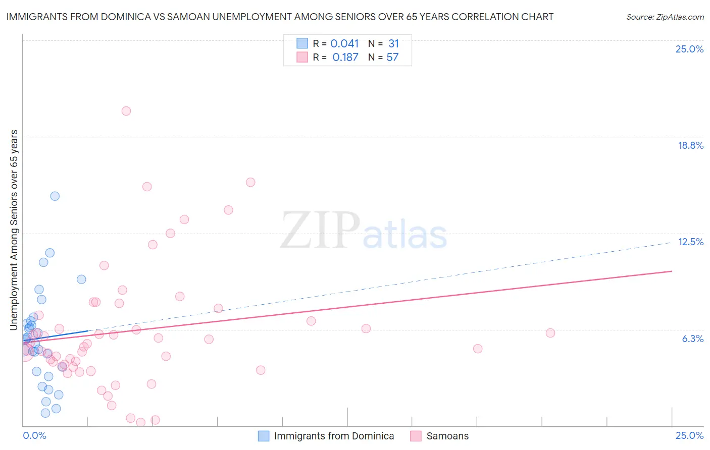 Immigrants from Dominica vs Samoan Unemployment Among Seniors over 65 years