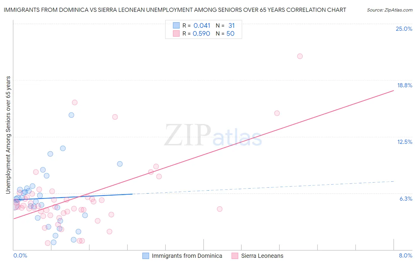 Immigrants from Dominica vs Sierra Leonean Unemployment Among Seniors over 65 years