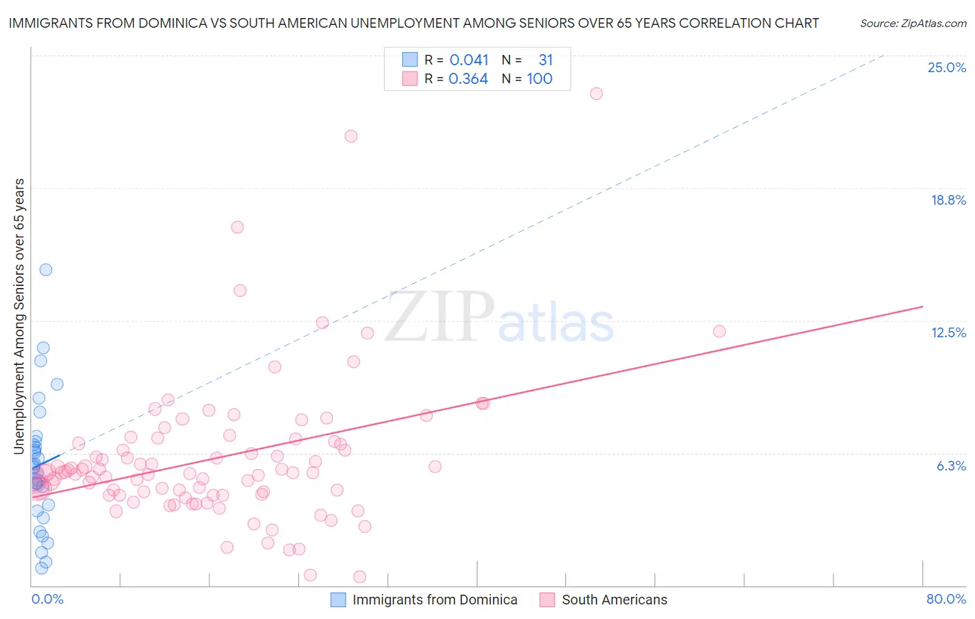 Immigrants from Dominica vs South American Unemployment Among Seniors over 65 years