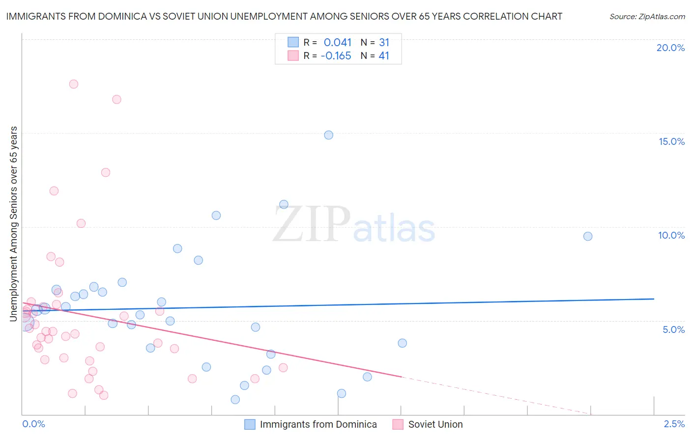 Immigrants from Dominica vs Soviet Union Unemployment Among Seniors over 65 years